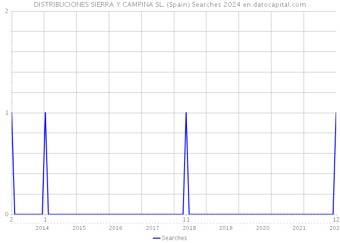 DISTRIBUCIONES SIERRA Y CAMPINA SL. (Spain) Searches 2024 