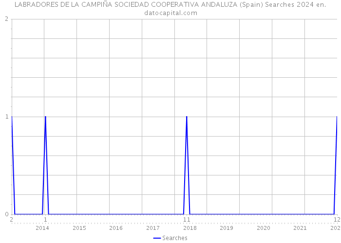 LABRADORES DE LA CAMPIÑA SOCIEDAD COOPERATIVA ANDALUZA (Spain) Searches 2024 