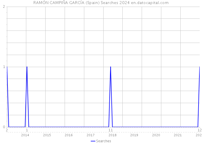 RAMÓN CAMPIÑA GARCÍA (Spain) Searches 2024 