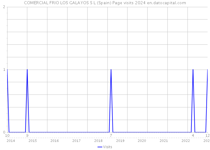 COMERCIAL FRIO LOS GALAYOS S L (Spain) Page visits 2024 