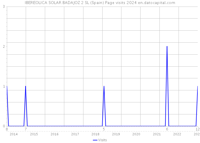 IBEREOLICA SOLAR BADAJOZ 2 SL (Spain) Page visits 2024 