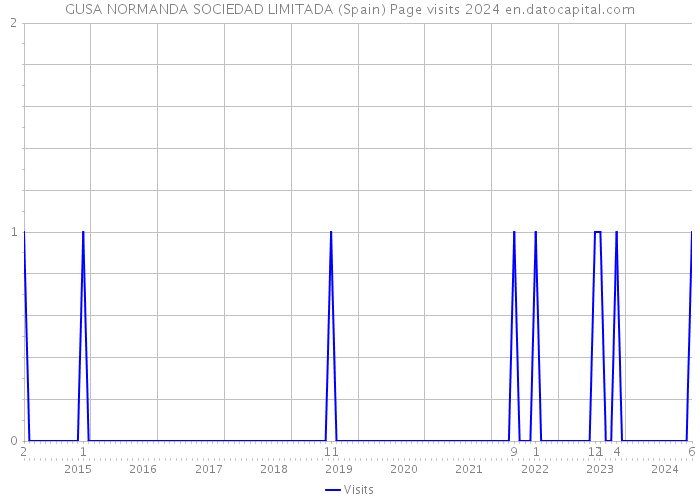 GUSA NORMANDA SOCIEDAD LIMITADA (Spain) Page visits 2024 