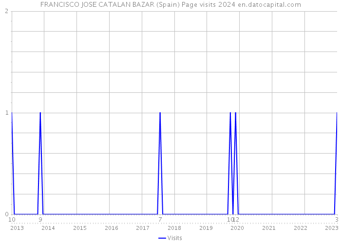 FRANCISCO JOSE CATALAN BAZAR (Spain) Page visits 2024 