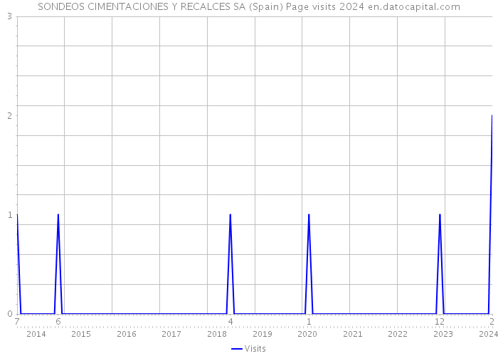 SONDEOS CIMENTACIONES Y RECALCES SA (Spain) Page visits 2024 