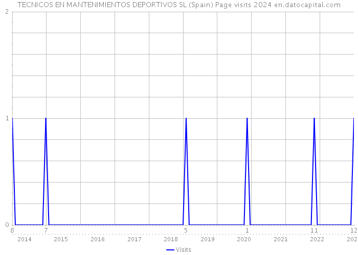 TECNICOS EN MANTENIMIENTOS DEPORTIVOS SL (Spain) Page visits 2024 