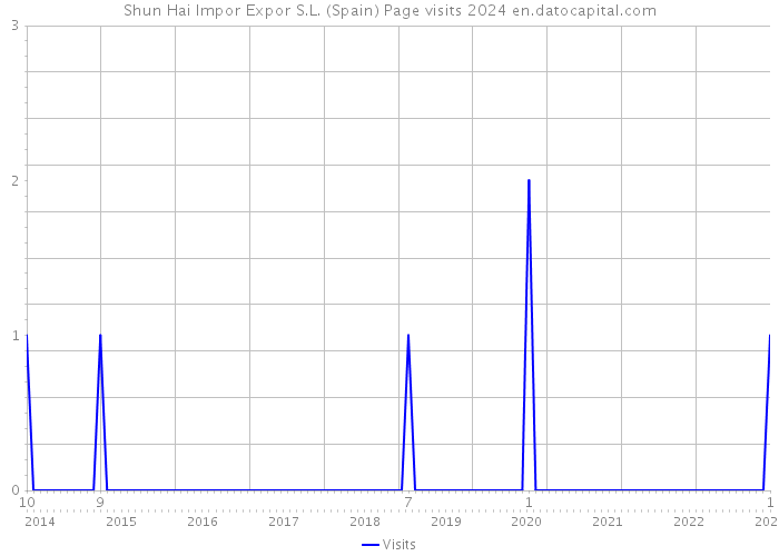 Shun Hai Impor Expor S.L. (Spain) Page visits 2024 