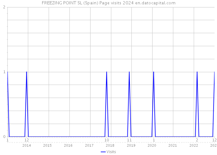 FREEZING POINT SL (Spain) Page visits 2024 