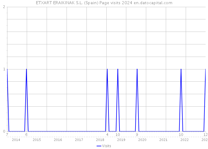 ETXART ERAIKINAK S.L. (Spain) Page visits 2024 