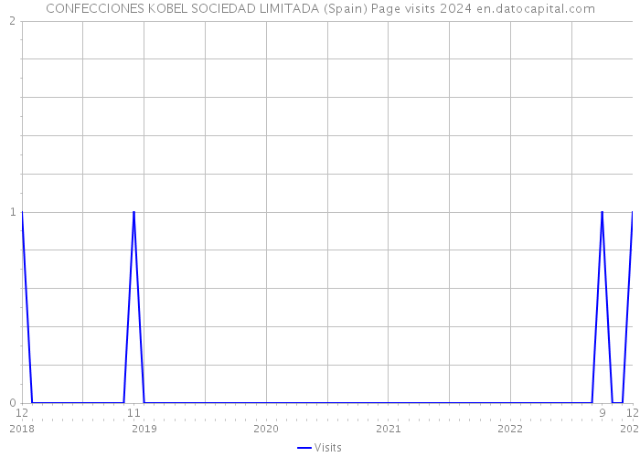 CONFECCIONES KOBEL SOCIEDAD LIMITADA (Spain) Page visits 2024 