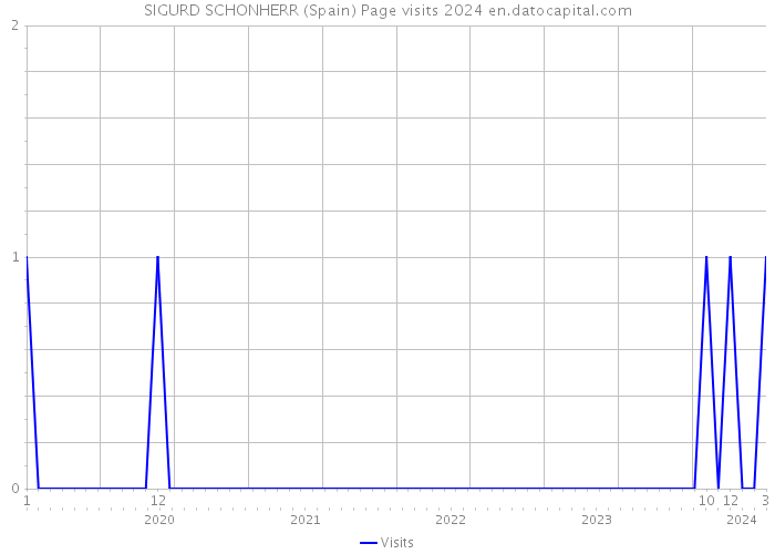 SIGURD SCHONHERR (Spain) Page visits 2024 