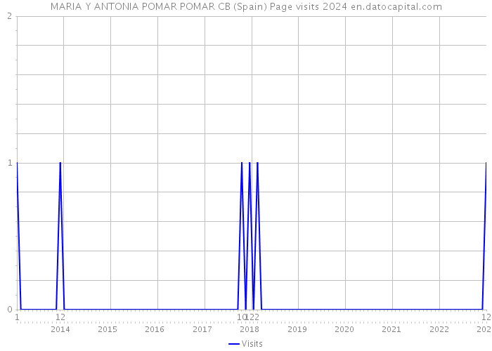 MARIA Y ANTONIA POMAR POMAR CB (Spain) Page visits 2024 