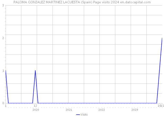 PALOMA GONZALEZ MARTINEZ LACUESTA (Spain) Page visits 2024 