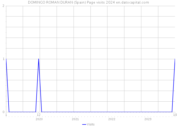 DOMINGO ROMAN DURAN (Spain) Page visits 2024 