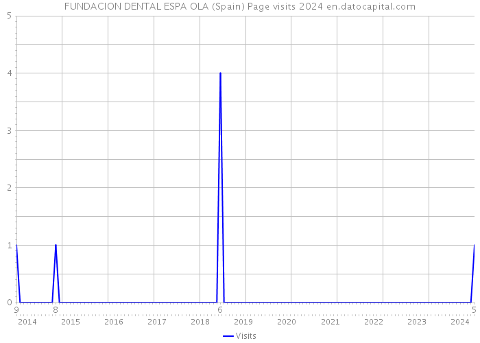 FUNDACION DENTAL ESPA OLA (Spain) Page visits 2024 