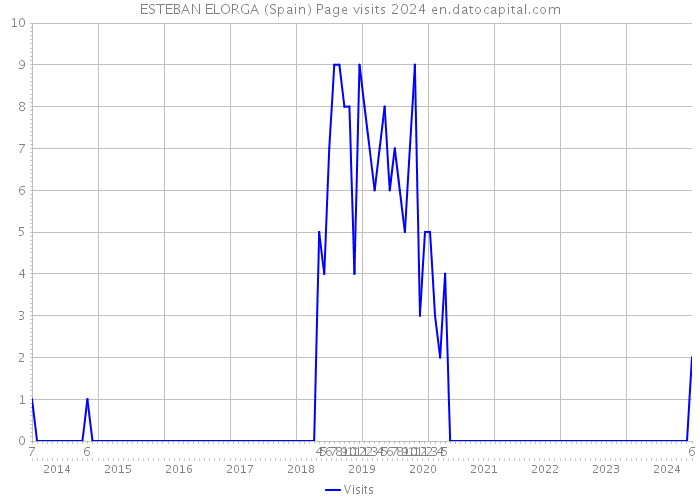 ESTEBAN ELORGA (Spain) Page visits 2024 
