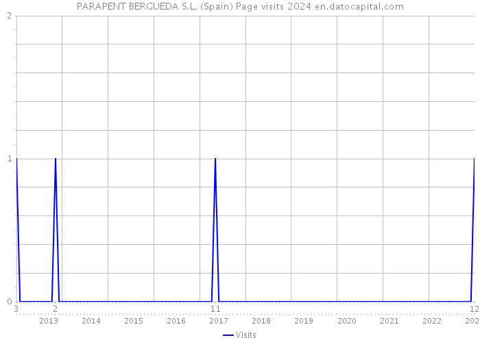 PARAPENT BERGUEDA S.L. (Spain) Page visits 2024 