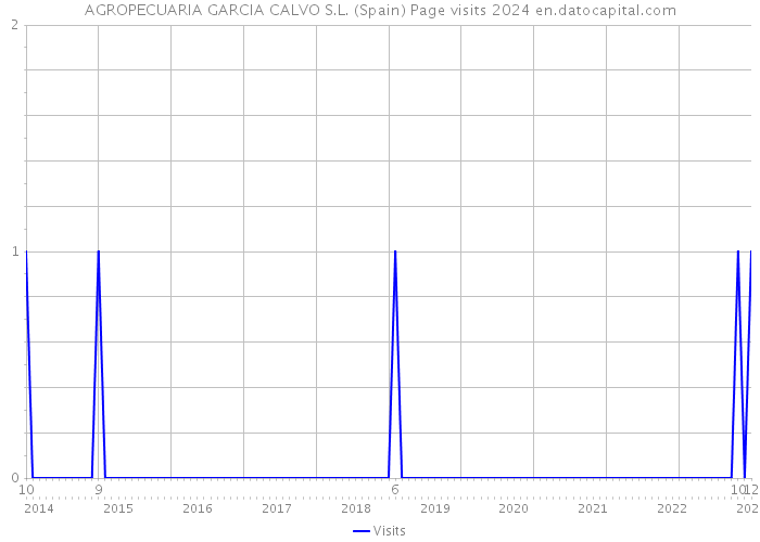 AGROPECUARIA GARCIA CALVO S.L. (Spain) Page visits 2024 