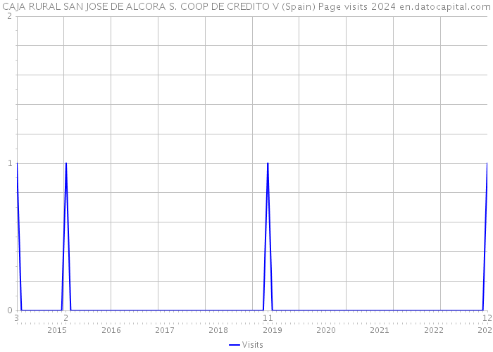 CAJA RURAL SAN JOSE DE ALCORA S. COOP DE CREDITO V (Spain) Page visits 2024 