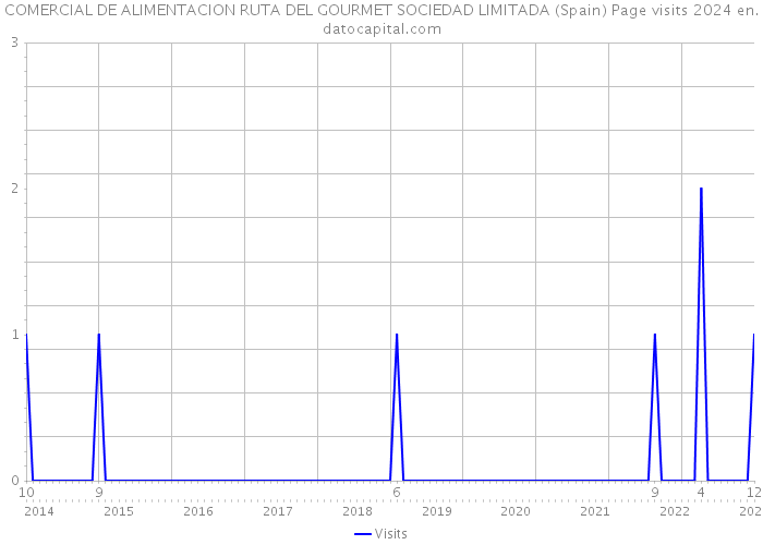 COMERCIAL DE ALIMENTACION RUTA DEL GOURMET SOCIEDAD LIMITADA (Spain) Page visits 2024 