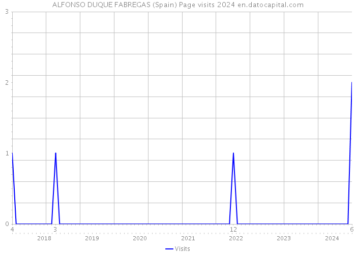 ALFONSO DUQUE FABREGAS (Spain) Page visits 2024 
