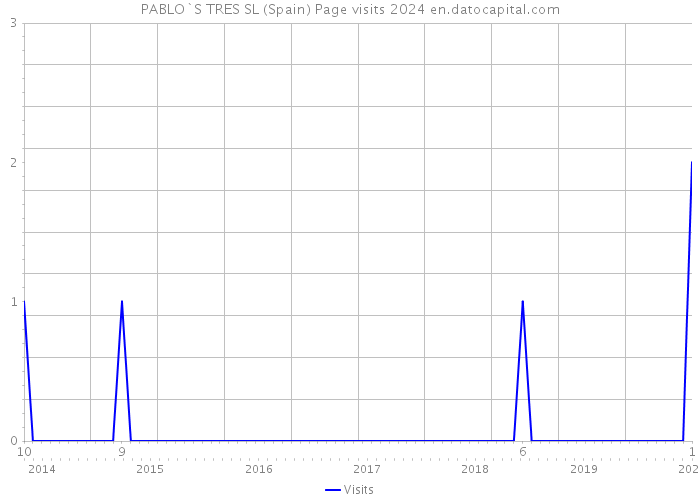 PABLO`S TRES SL (Spain) Page visits 2024 