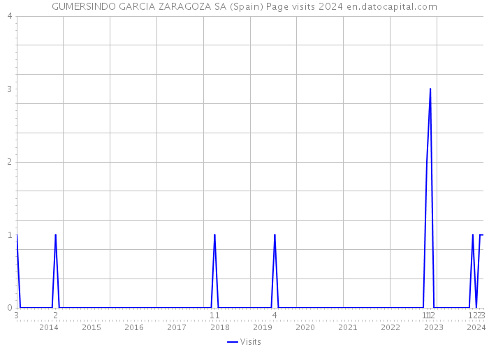 GUMERSINDO GARCIA ZARAGOZA SA (Spain) Page visits 2024 
