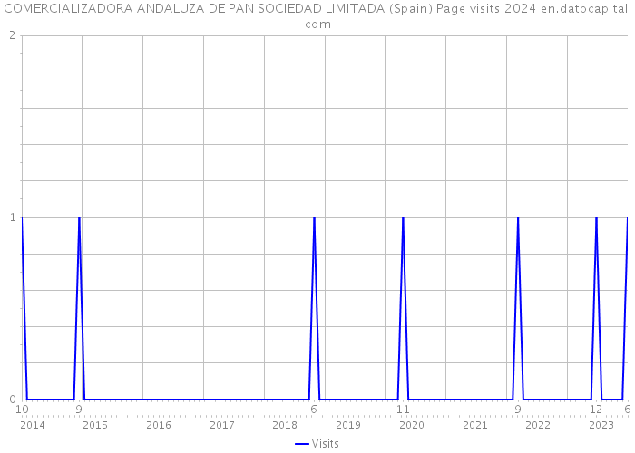 COMERCIALIZADORA ANDALUZA DE PAN SOCIEDAD LIMITADA (Spain) Page visits 2024 