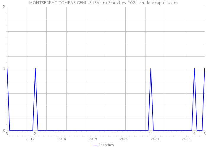 MONTSERRAT TOMBAS GENIUS (Spain) Searches 2024 