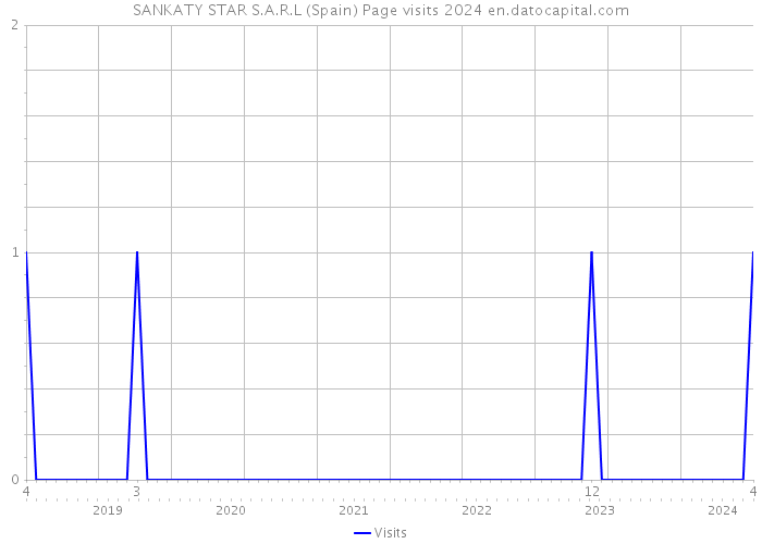 SANKATY STAR S.A.R.L (Spain) Page visits 2024 