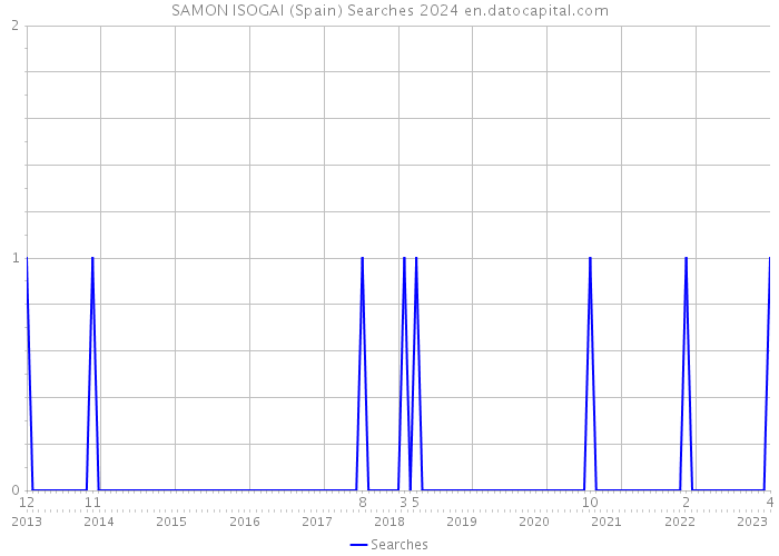 SAMON ISOGAI (Spain) Searches 2024 