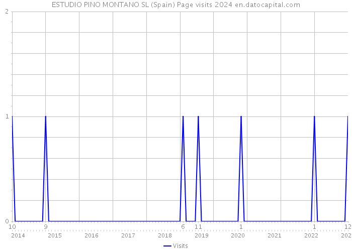 ESTUDIO PINO MONTANO SL (Spain) Page visits 2024 