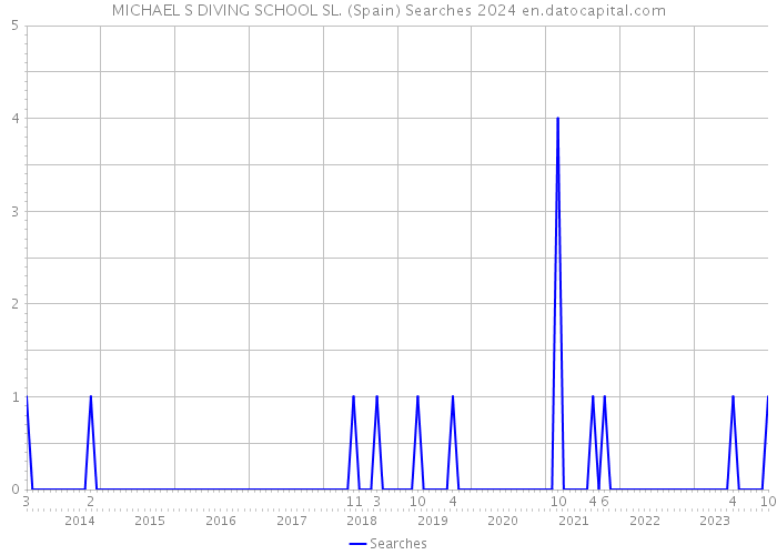 MICHAEL S DIVING SCHOOL SL. (Spain) Searches 2024 