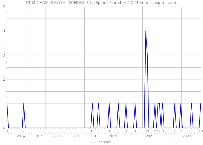 ST MICHAEL S ROYAL SCHOOL S.L. (Spain) Searches 2024 