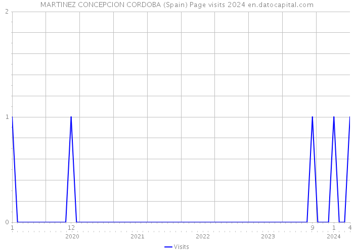 MARTINEZ CONCEPCION CORDOBA (Spain) Page visits 2024 