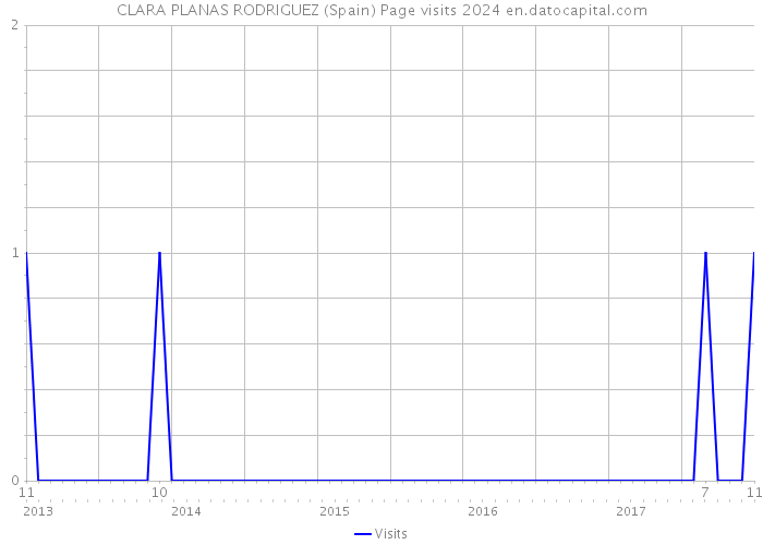 CLARA PLANAS RODRIGUEZ (Spain) Page visits 2024 