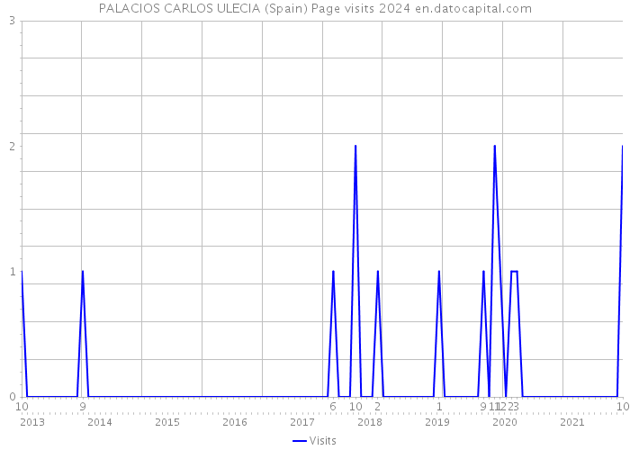 PALACIOS CARLOS ULECIA (Spain) Page visits 2024 