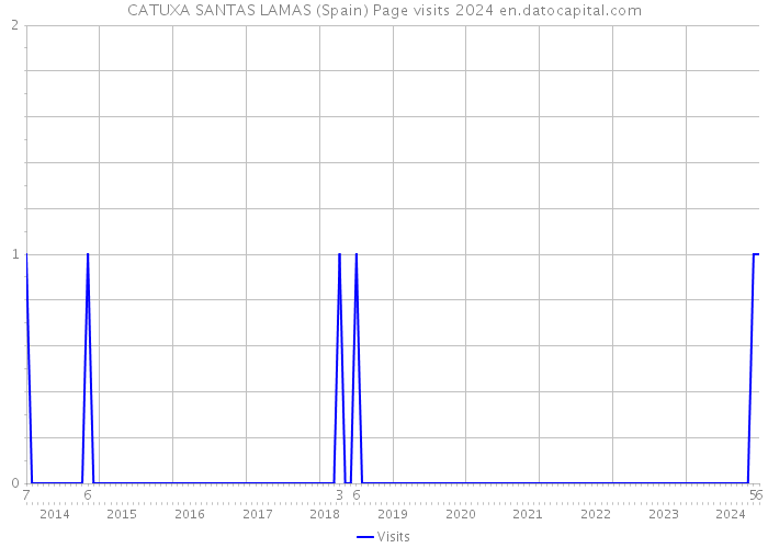 CATUXA SANTAS LAMAS (Spain) Page visits 2024 