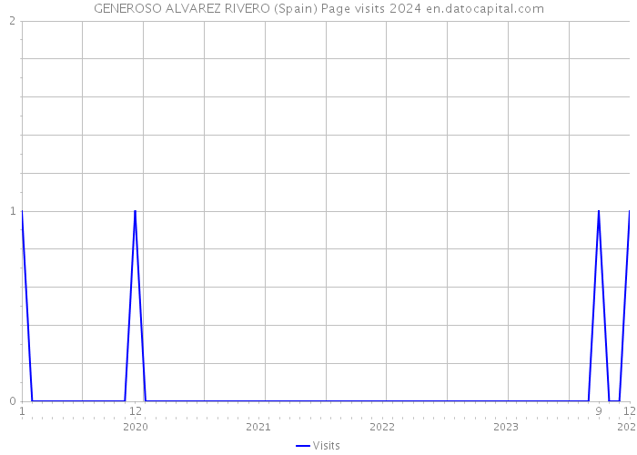 GENEROSO ALVAREZ RIVERO (Spain) Page visits 2024 