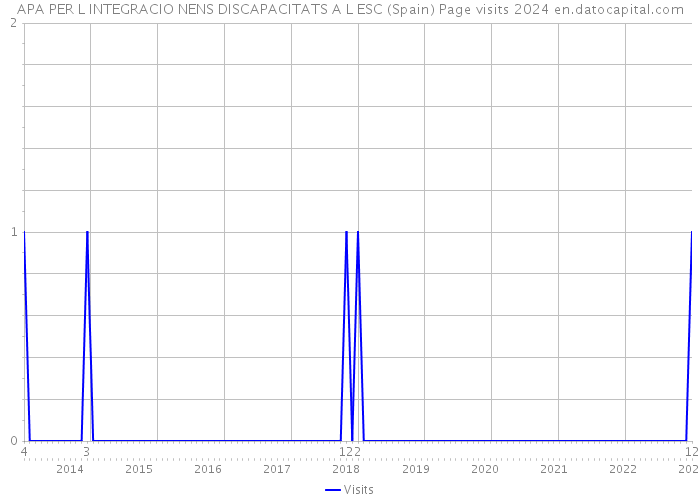 APA PER L INTEGRACIO NENS DISCAPACITATS A L ESC (Spain) Page visits 2024 