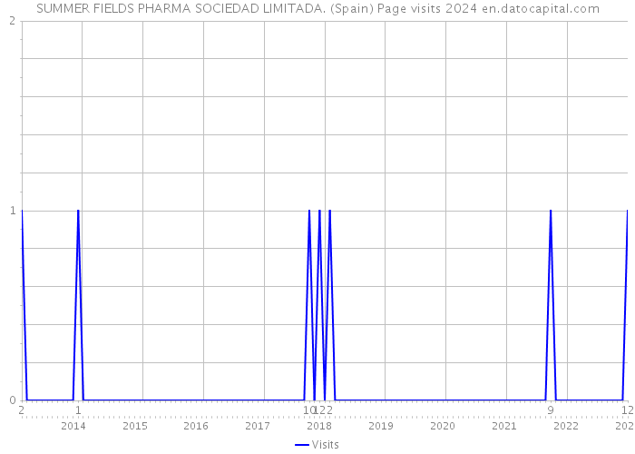 SUMMER FIELDS PHARMA SOCIEDAD LIMITADA. (Spain) Page visits 2024 