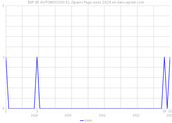 BSP 95 AUTOMOCION S.L (Spain) Page visits 2024 