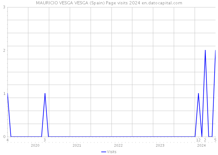 MAURICIO VESGA VESGA (Spain) Page visits 2024 