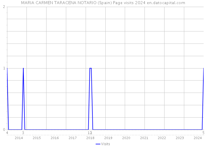 MARIA CARMEN TARACENA NOTARIO (Spain) Page visits 2024 