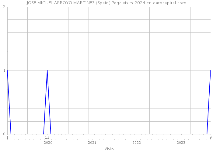 JOSE MIGUEL ARROYO MARTINEZ (Spain) Page visits 2024 