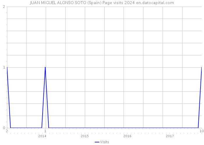 JUAN MIGUEL ALONSO SOTO (Spain) Page visits 2024 