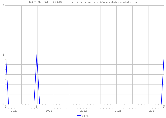 RAMON CADELO ARCE (Spain) Page visits 2024 