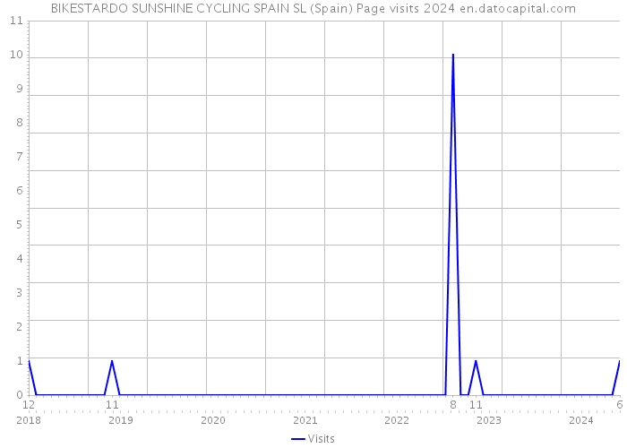 BIKESTARDO SUNSHINE CYCLING SPAIN SL (Spain) Page visits 2024 