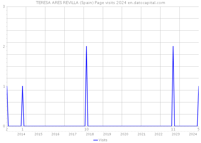 TERESA ARES REVILLA (Spain) Page visits 2024 