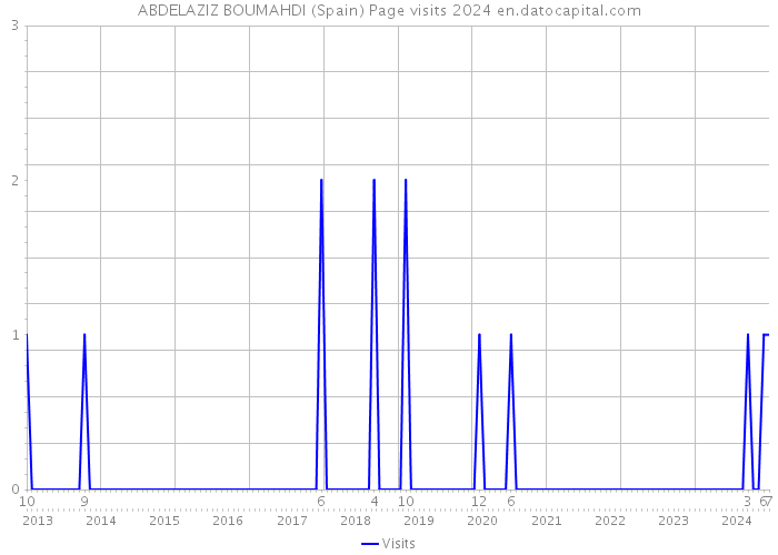 ABDELAZIZ BOUMAHDI (Spain) Page visits 2024 