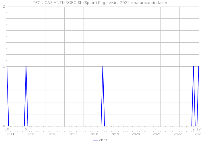 TECNICAS ANTI-ROBO SL (Spain) Page visits 2024 